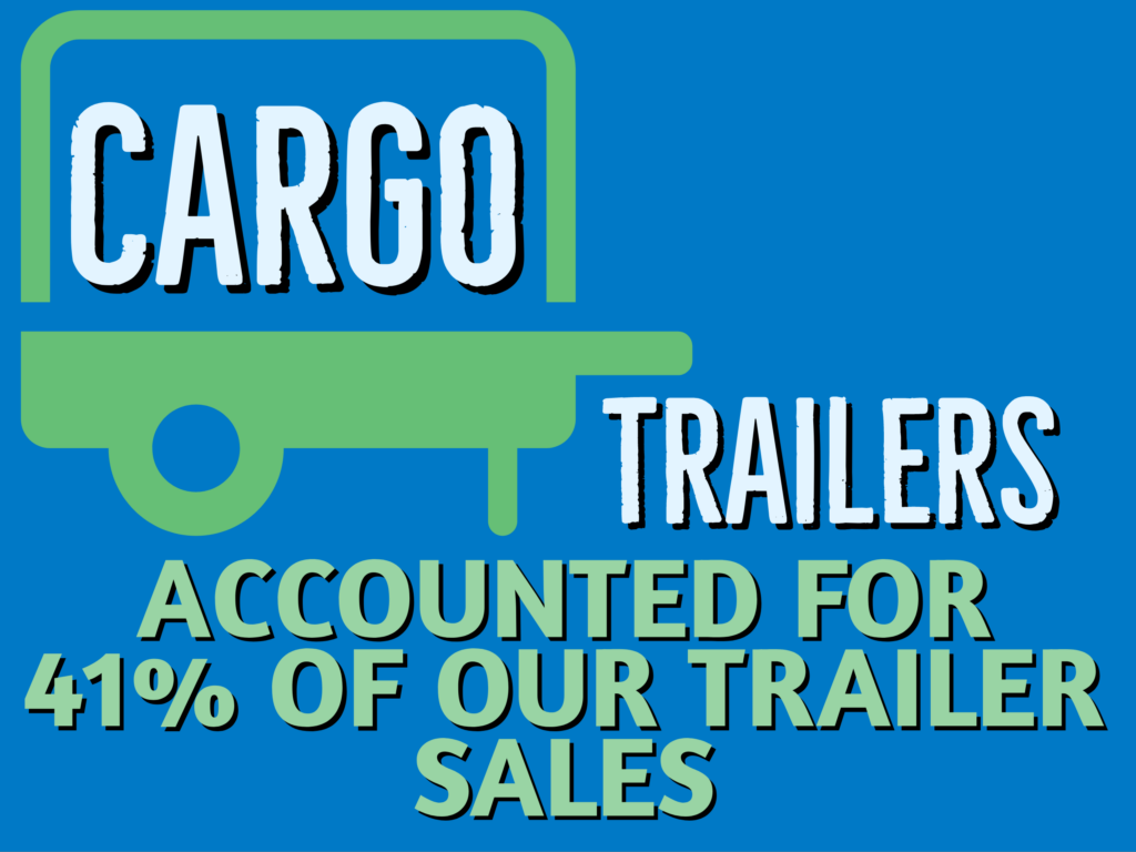Cargo Trailers were 41% of our trailer sales